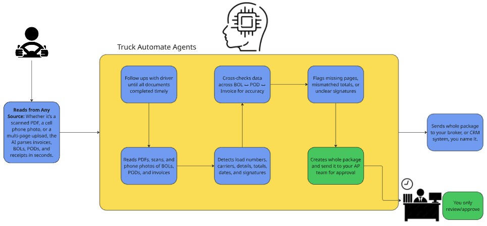 Turck Automate Workflow How the automation works