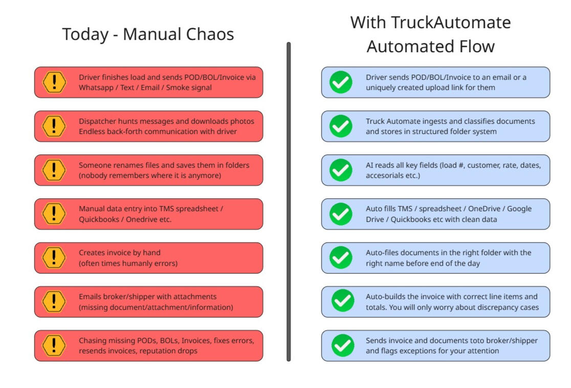 What you get with Truck Automate